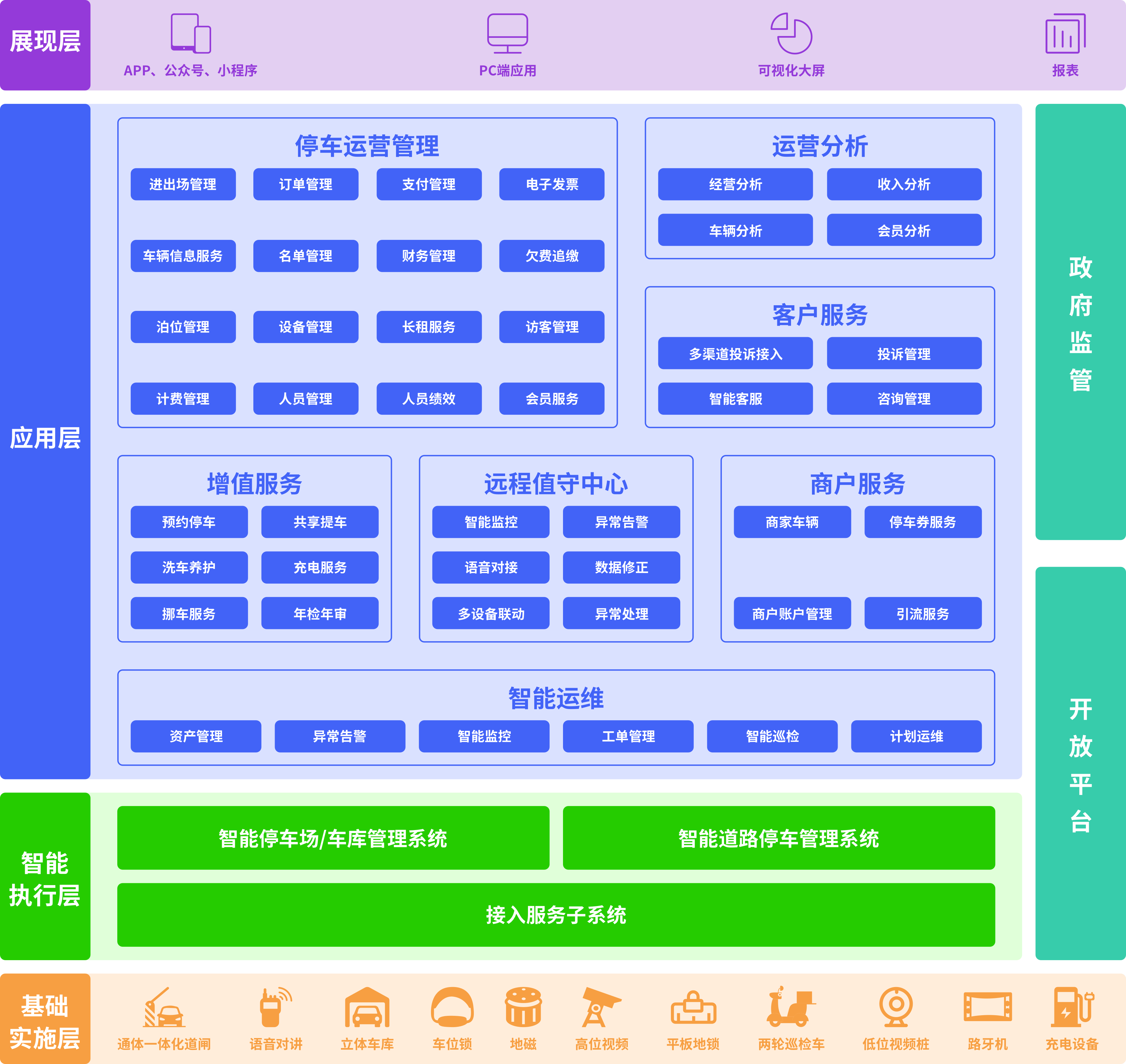 停车运营管理系统架构图